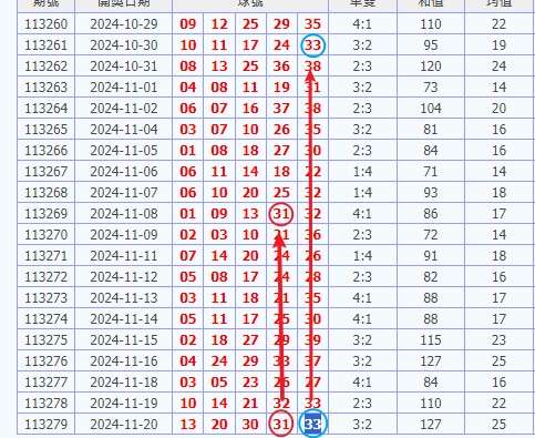 今彩539 開獎號碼分析 539預測