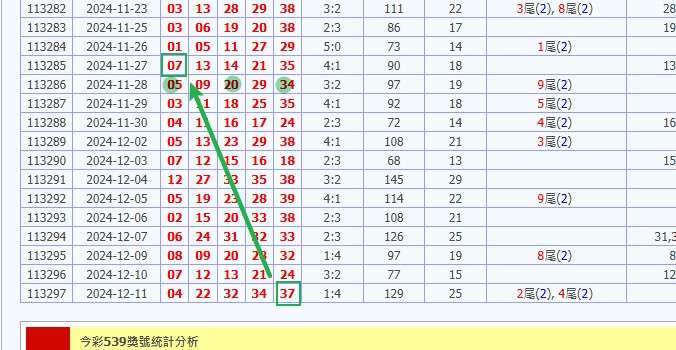 今彩539 開獎號碼分析 娛樂城 539預測 20241212 台灣彩券