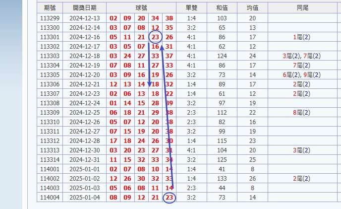 娛樂城 539預測 版路推算 牌支分享 539版路 解夢 20250106