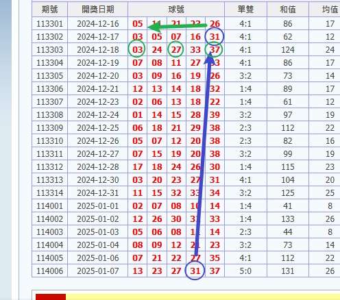 娛樂城 539預測 版路推算 牌支分享 539版路 解夢 20250108