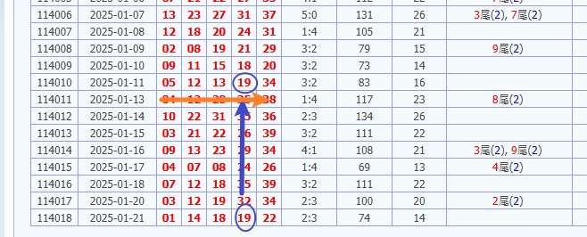 本期金順版路推算首先選定日期牌22，該號碼同時具有連莊的特性，為預測的基礎之一。接著，使用上一期的第四順位號碼19進行推算，延伸至114010期，成功捉出隔期的頭中尾號碼04、31、36，這些數字展現出版路規律的穩定性與跨期連接的特徵。最後，為了進一步強化組號策略，加入同期補牌13，提升預測的全面性與完整性。透過結合娛樂城 539預測的技術，彩迷可以更準確地分析冷牌、連莊與隔期拖牌的規律，掌握歷史版路走勢，提升中獎的可能性。同時，這種精確的數據分析方式讓投注策略更科學化，幫助彩迷在選號上更加自信與有效率。