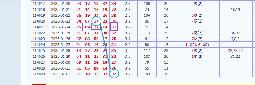 娛樂城 539預測 版路推算 牌支分享 539版路 解夢 20250202