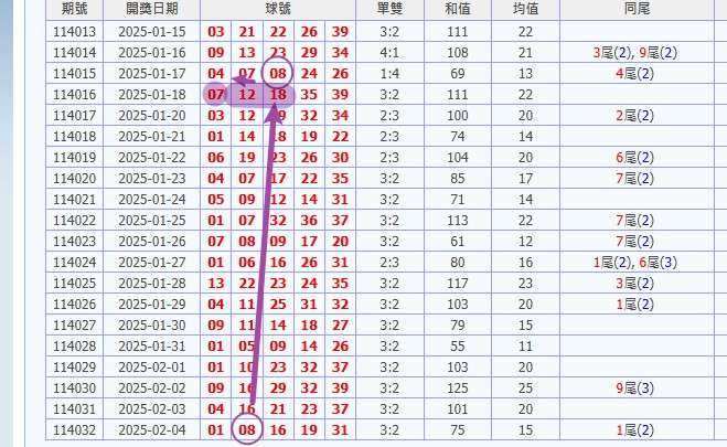 娛樂城 539預測 版路推算 牌支分享 539版路 解夢 20250205