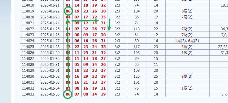 娛樂城 539預測 版路推算 牌支分享 539版路 解夢 20250206