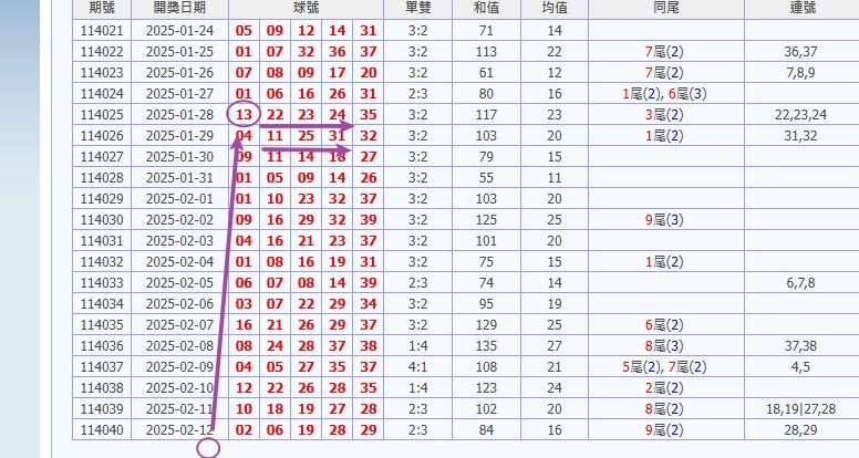 娛樂城 539預測 版路推算 牌支分享 539版路 解夢 20250213