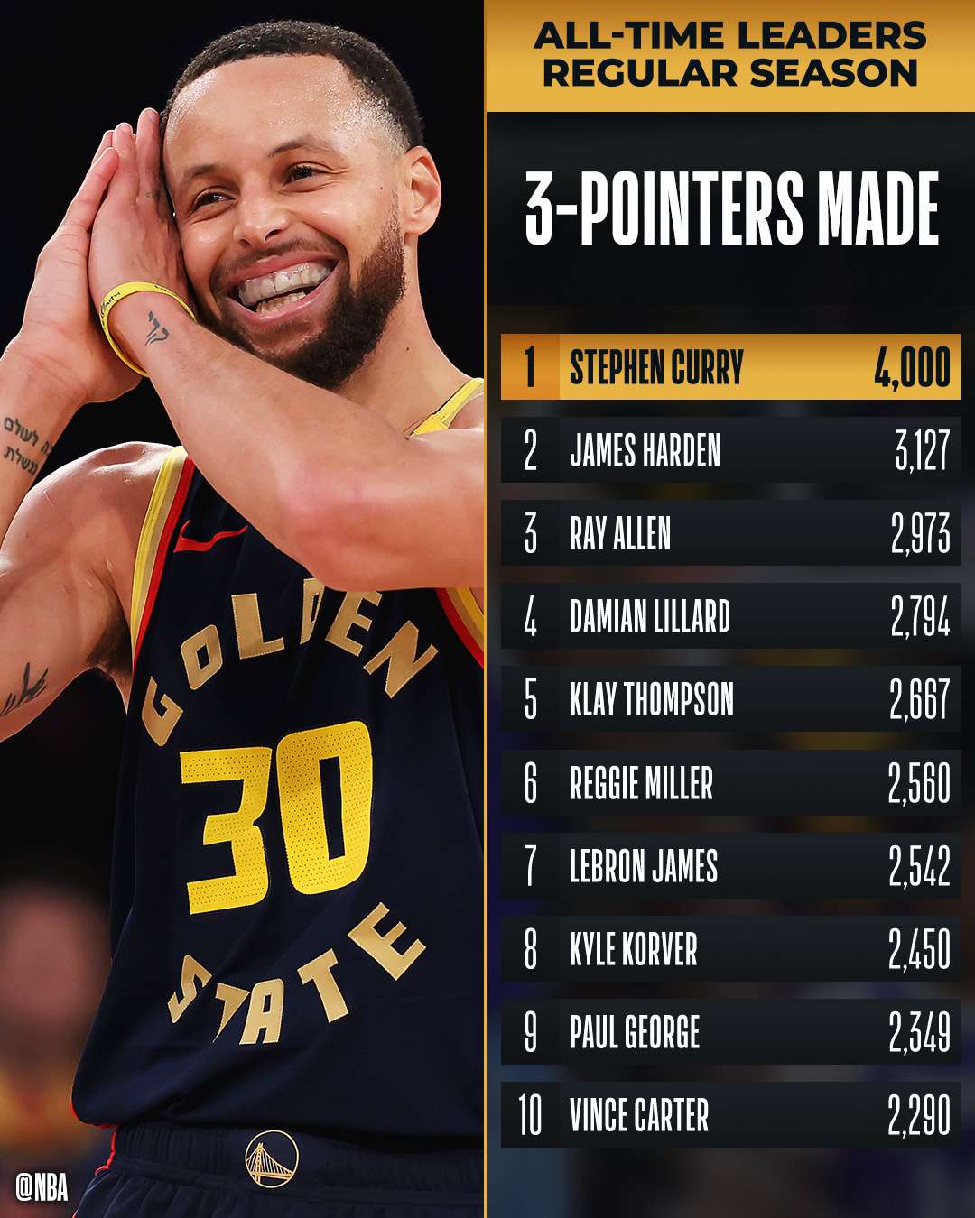 細究柯瑞(Stephen Curry)的里程碑,其統治力體現在多項指標