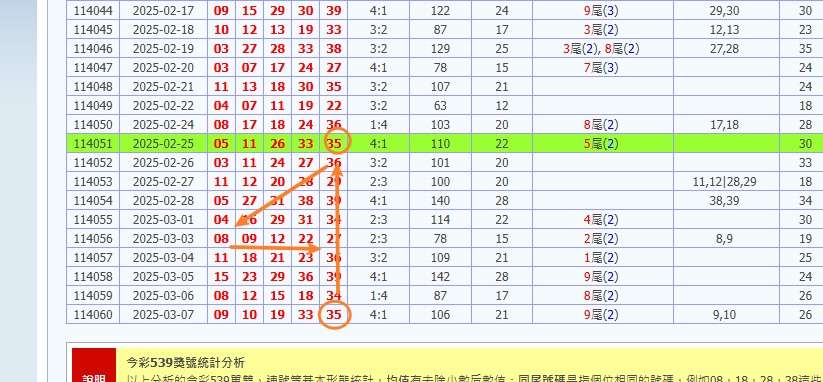 娛樂城 539預測 版路推算 牌支分享 539版路 解夢 20250308