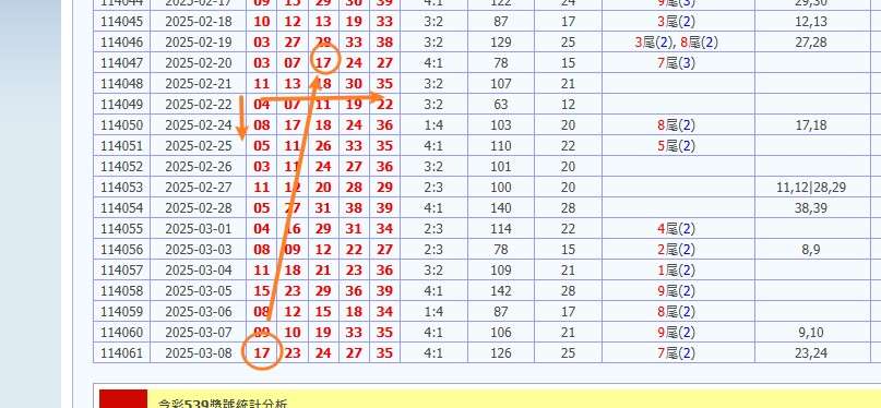 娛樂城 539預測 版路推算 牌支分享 539版路 解夢 20250310