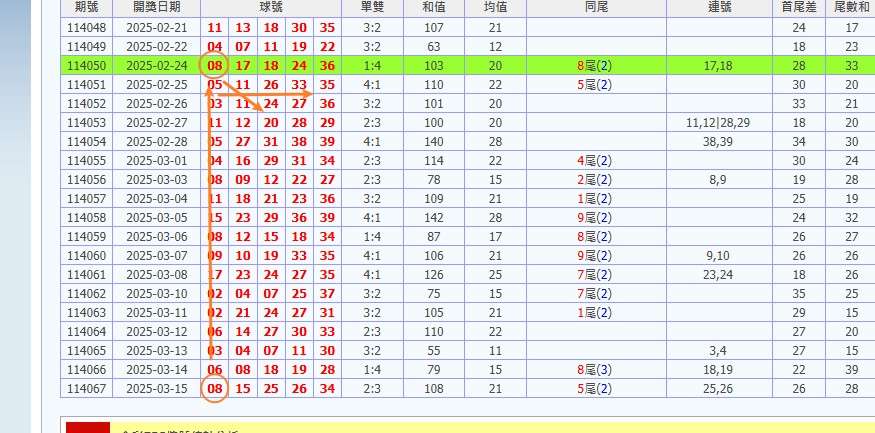 娛樂城 539預測 版路推算 牌支分享 539版路 解夢 20250317