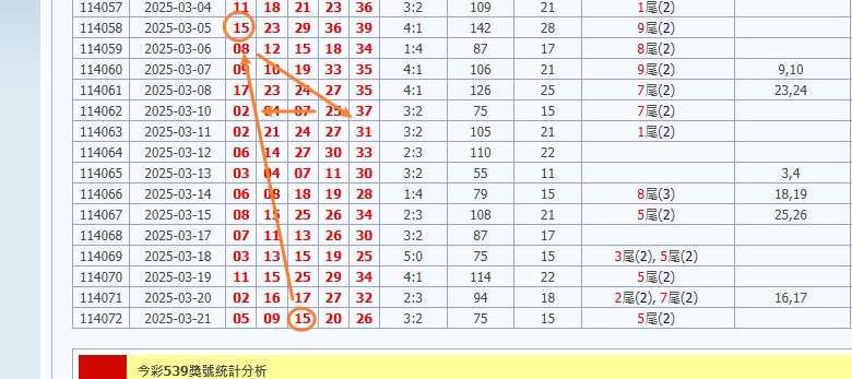 娛樂城 539預測 版路推算 牌支分享 539版路 解夢 20250322