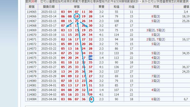 娛樂城 539預測 版路推算 牌支分享 539版路 解夢 20250405