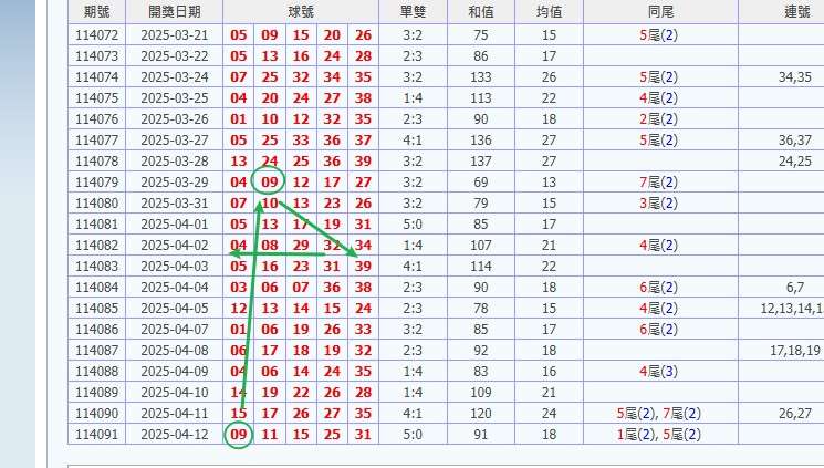 娛樂城 539預測 版路推算 牌支分享 539版路 解夢 20250414