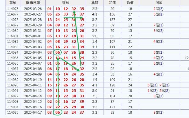 娛樂城 539預測 版路推算 牌支分享 539版路 解夢 20250418