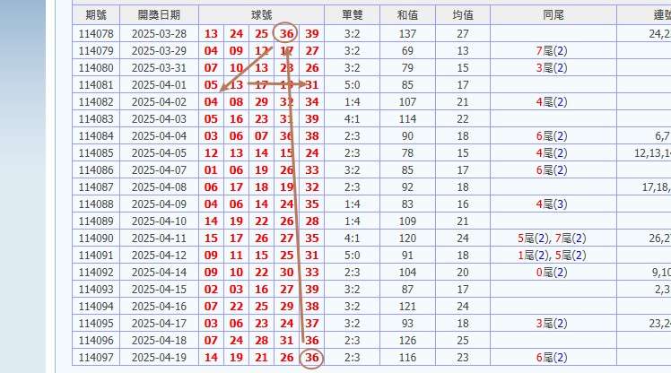 娛樂城 539預測 版路推算 牌支分享 539版路 解夢 20250421