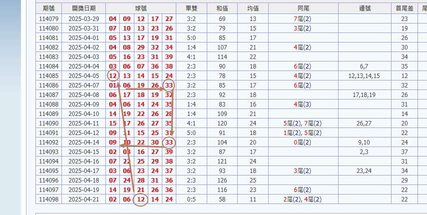 娛樂城 539預測 版路推算 牌支分享 539版路 解夢 20250422
