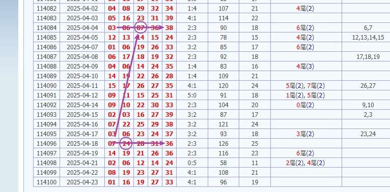 娛樂城 539預測 版路推算 牌支分享 539版路 解夢 20250424