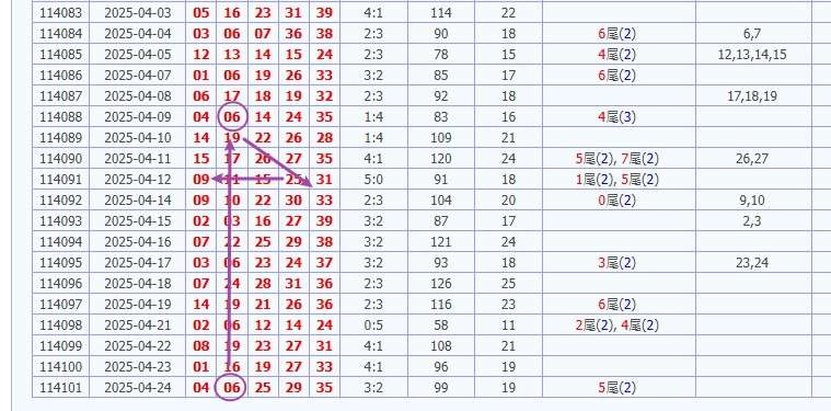 娛樂城 539預測 版路推算 牌支分享 539版路 解夢 20250425
