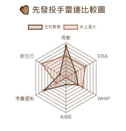 廣島 VS 巨人 先發投手對決:玉村昇悟 vs 井上温大