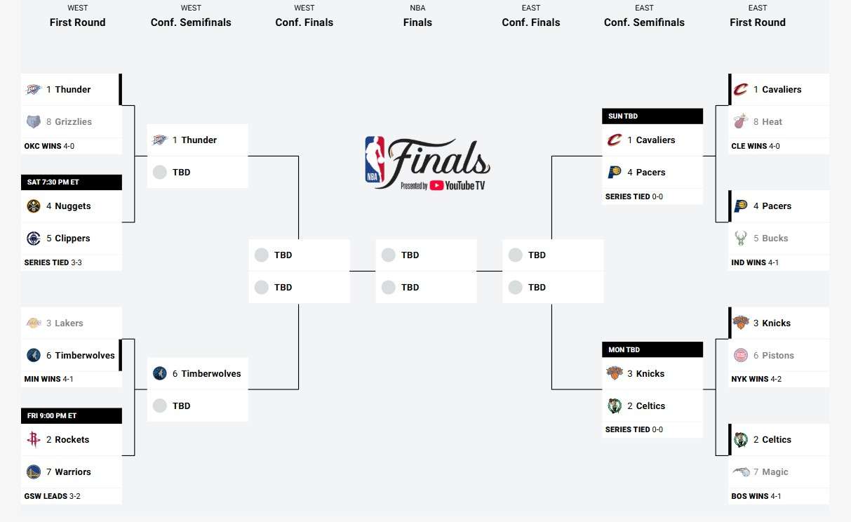 NBA 2025季後賽晉級情況(更新於2025/04/29,資料來源NBA)