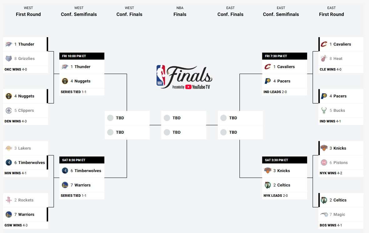 NBA 2025季後賽晉級情況(更新於2025/05/06,資料來源NBA)