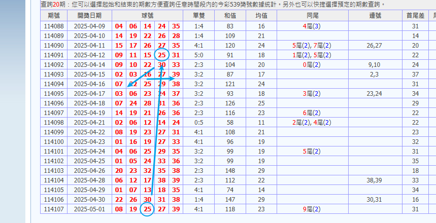今彩539開獎號碼預測 娛樂城 539預測 獎金 版路推算 牌支分享 539版路 解夢 20250502