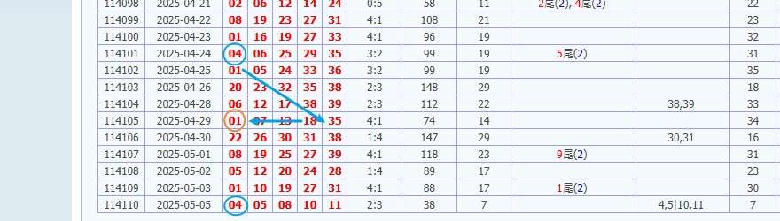 今彩539開獎號碼預測 娛樂城 539預測 獎金 版路推算 牌支分享 539版路 解夢 20250506