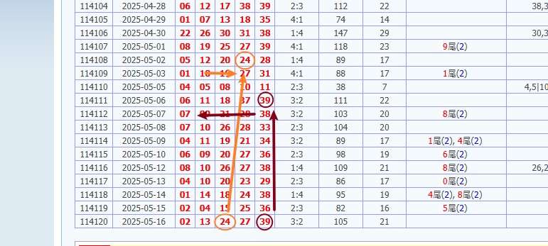 今彩539開獎號碼預測 娛樂城 539預測 獎金 版路推算 牌支分享 539版路 解夢 20250517
