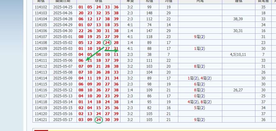 今彩539開獎號碼預測 娛樂城 539預測 獎金 版路推算 牌支分享 539版路 解夢 20250519