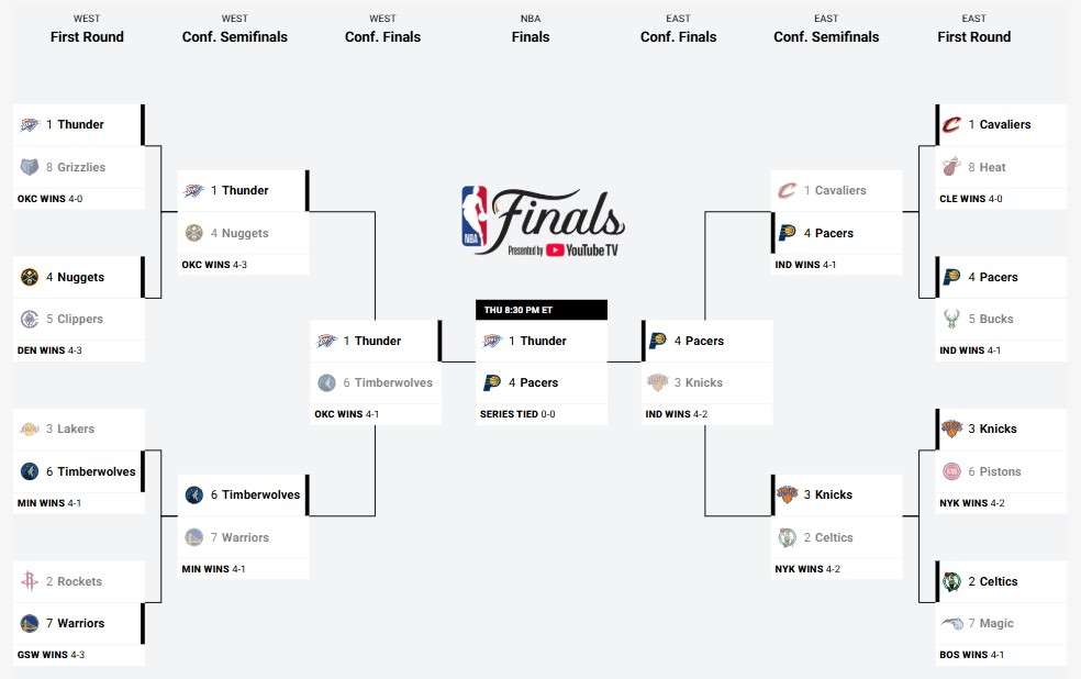 NBA 2025季後賽晉級情況(更新於2025/06/02,資料來源NBA)