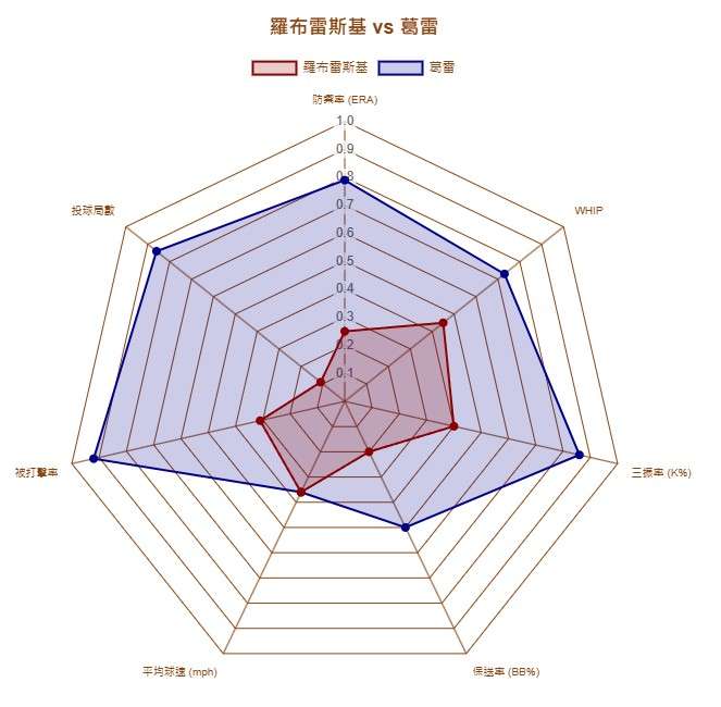 道奇 vs 紅雀 投手對決焦點:羅布雷斯基 vs 葛雷